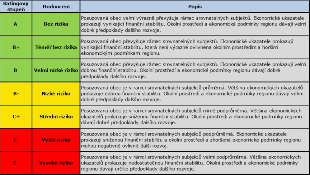 Tabulka jednotlivých stupňů: