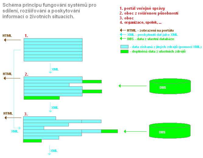 Schéma principu fungování systému: Schéma principu fungování systému: