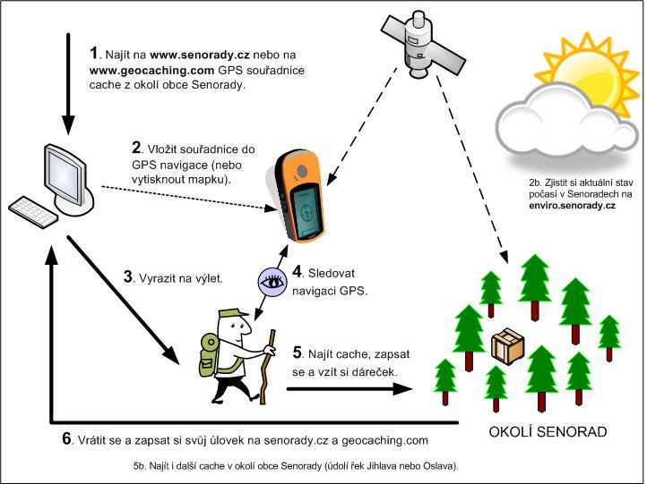 Stručné schéma jak postupovat při hledání senoradské geocache (a při hledání schránek geocache obecně).