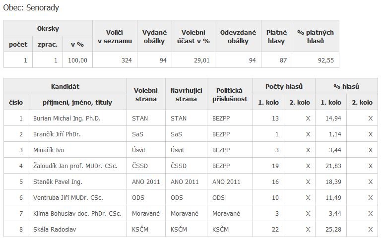 Senátní volby - výsledek za obec Senorady: