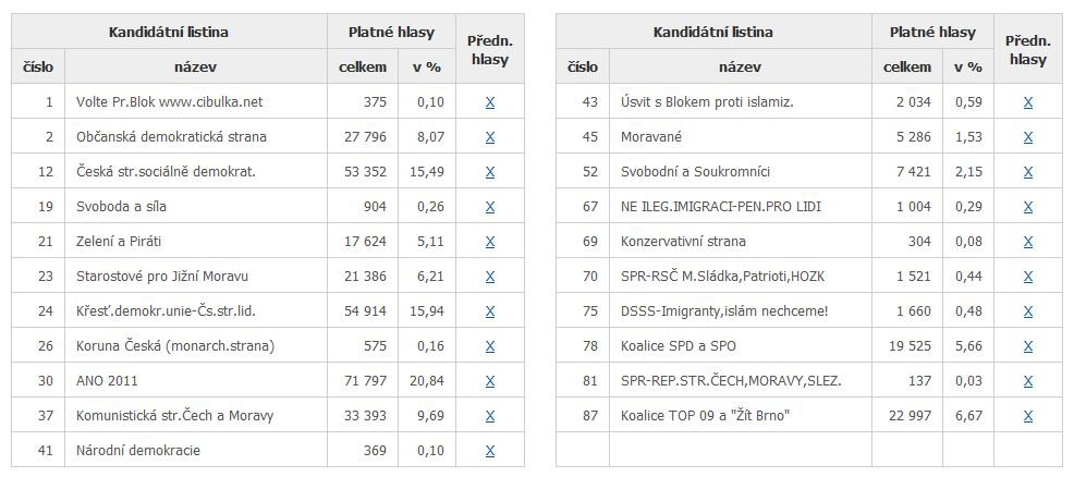 Krajské volby - výsledek za celý náš kraj: