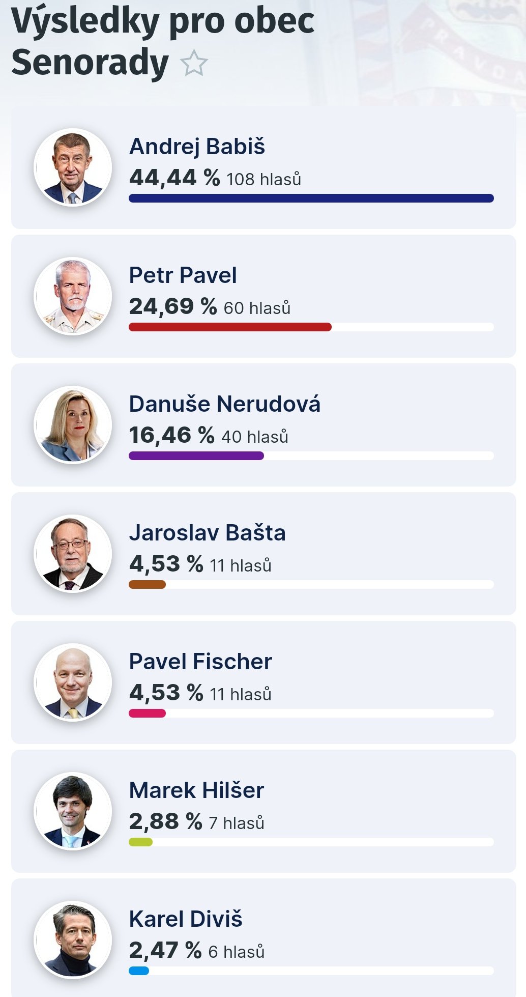 Výsledky 1. kola prezidentských voleb 2023